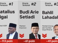 Natalius Pigai, Budi Arie, dan Bahlil Top 3 Menteri Berkinerja Buruk di KMP.