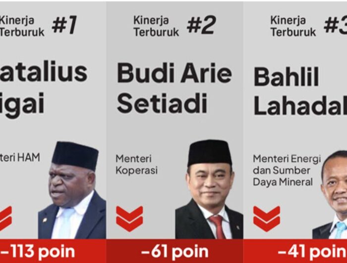Natalius Pigai, Budi Arie, dan Bahlil Top 3 Menteri Berkinerja Buruk di KMP.