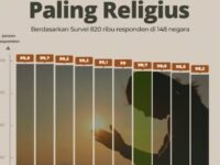 Indonesia Masuk Peringkat 7 dari 10 Negara Paling Relegius di Dunia